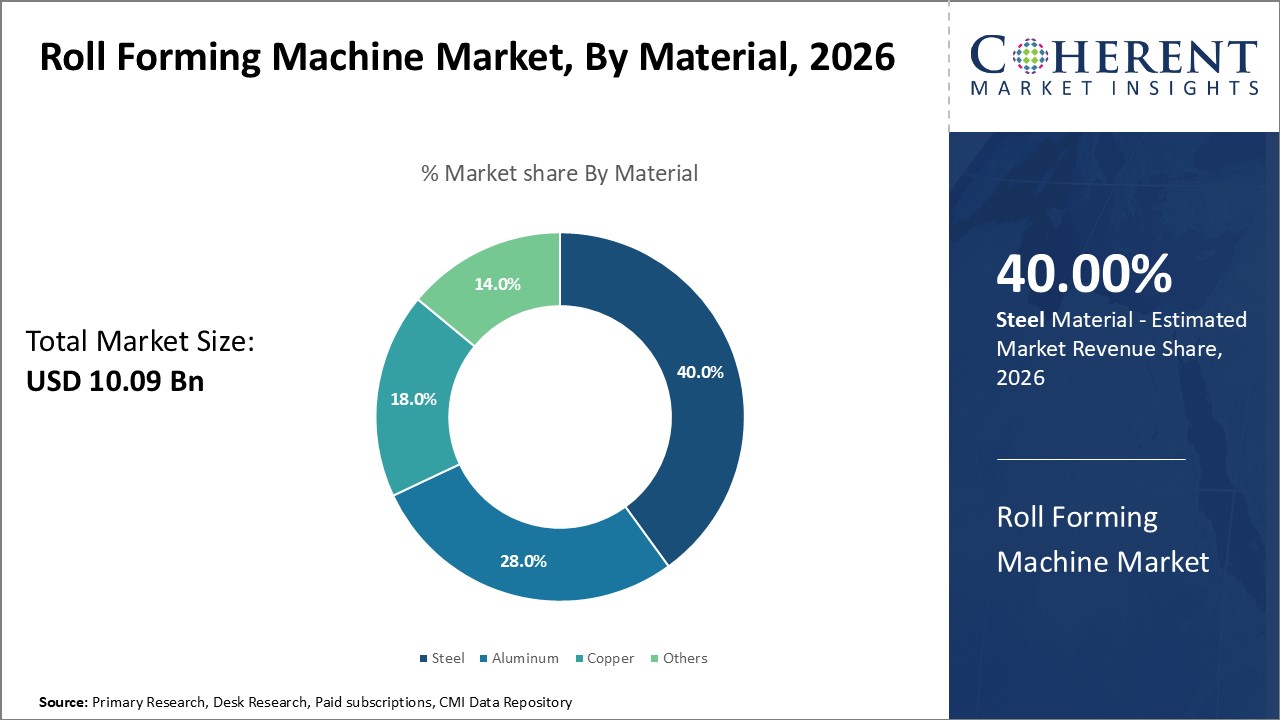 Roll Forming Machine Market, By Material Roll Forming Machine Market, By Material